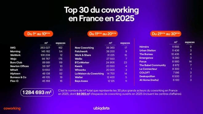étude ubiqdata 2025 top 30 des opérateurs de coworking