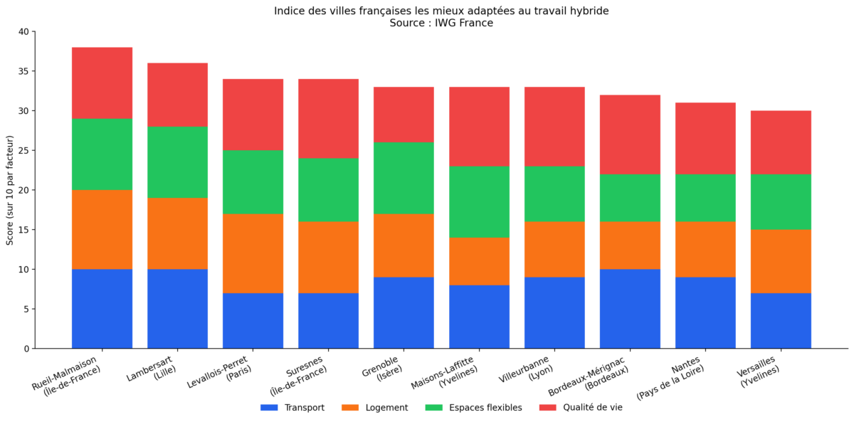 Le top 10 du Commuter Town Index 2026