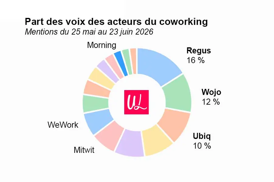 part de voix digitale des acteurs du coworking